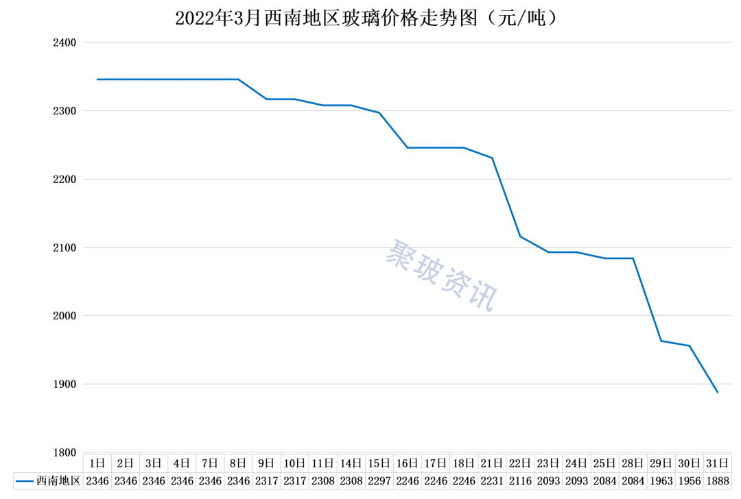 玻璃市价动态：最新价格走势分析