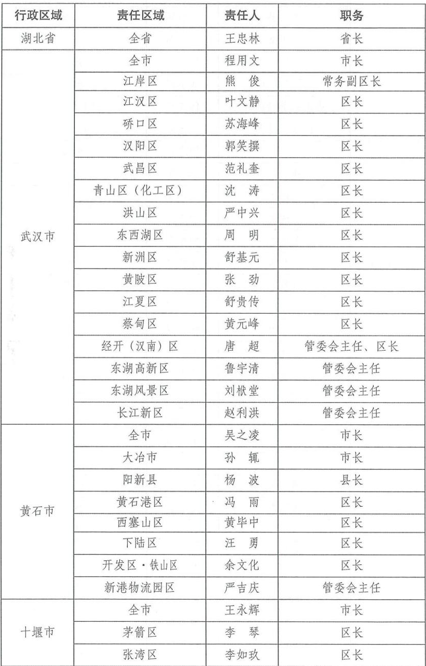 湖北省政府最新名单-“湖北省政府新阵容揭晓”