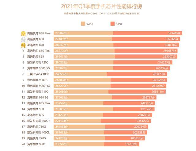 骁龙处理器性能排行榜新鲜出炉