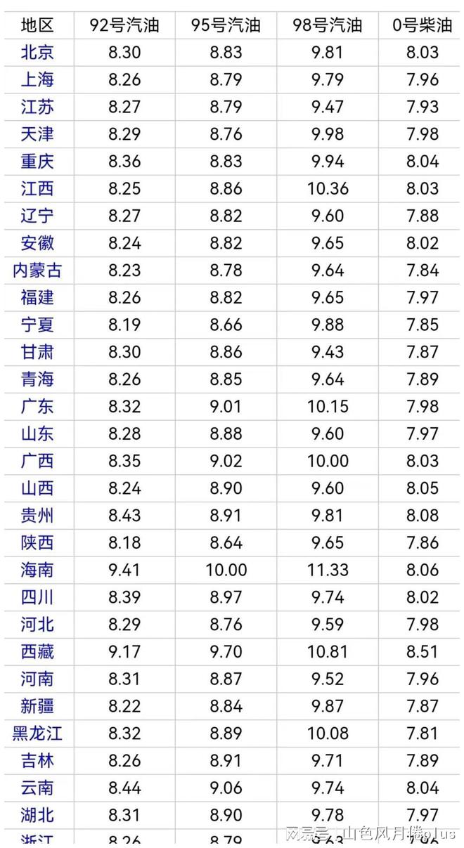 最新98号汽油价格动态