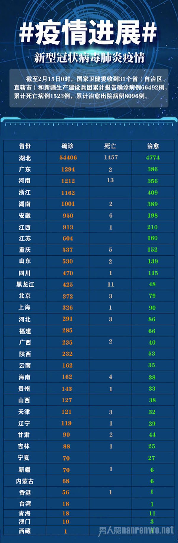 全国最新冠状病毒疫情通报