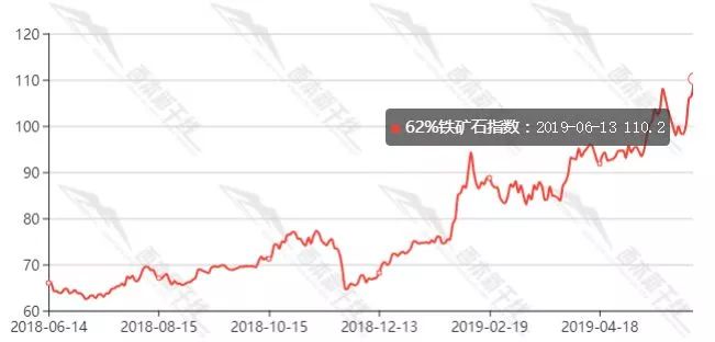 今日铁矿石行情看涨，价格喜人新突破！