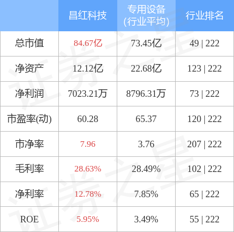 昌红科技资讯速递