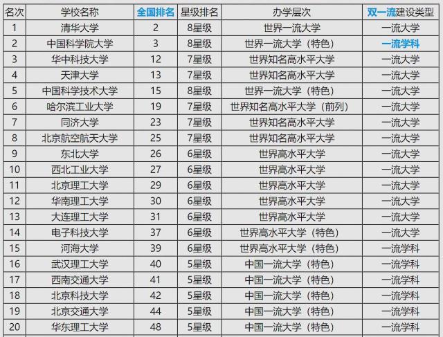 “最新高校专业评级榜单”