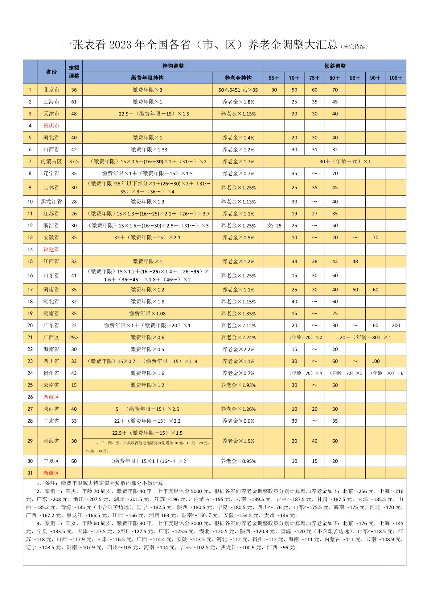 “最新养老金调整动态”