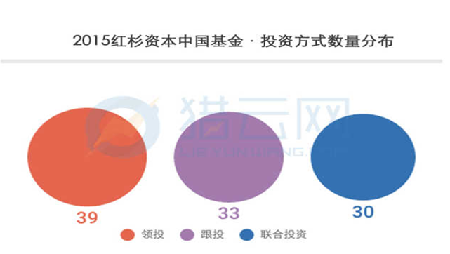 红杉资本揭晓最新一轮投资布局：揭秘前沿创新项目动态