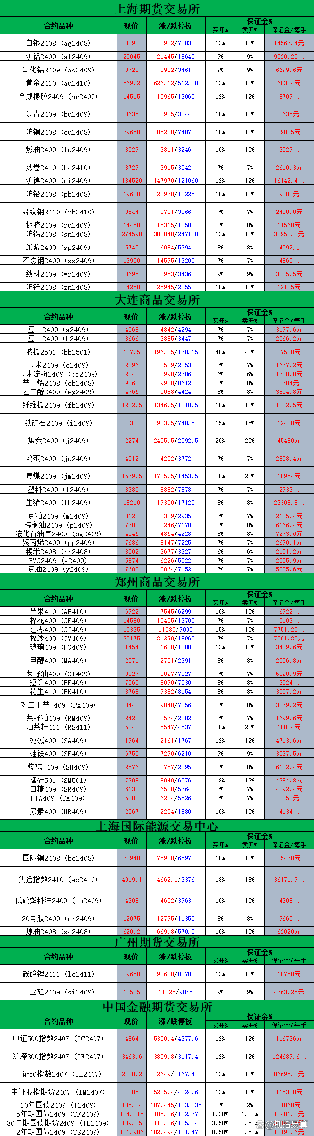 实时更新：期货交易保证金价格一览表