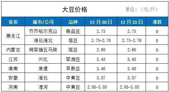 最新发布：全国大豆市场价格行情一览